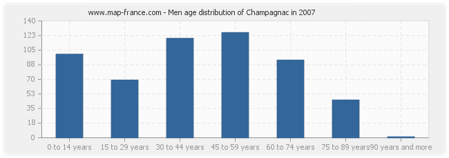 Men age distribution of Champagnac in 2007