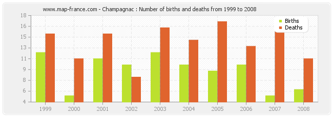 Champagnac : Number of births and deaths from 1999 to 2008