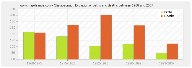 Champagnac : Evolution of births and deaths between 1968 and 2007