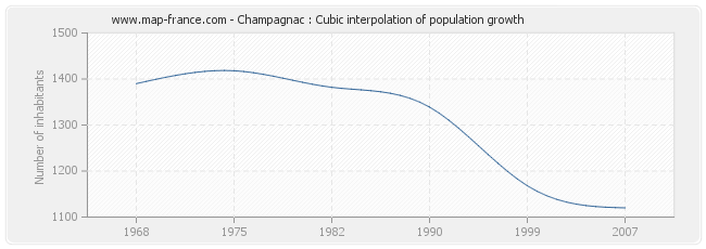 Champagnac : Cubic interpolation of population growth