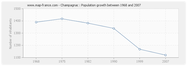 Population Champagnac