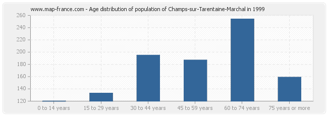 Age distribution of population of Champs-sur-Tarentaine-Marchal in 1999