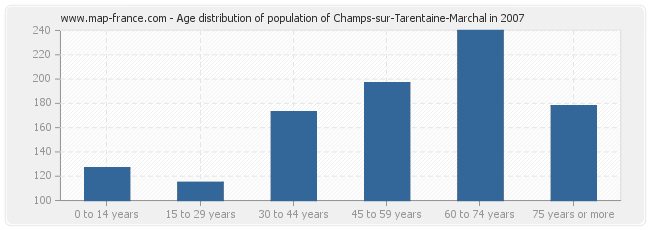 Age distribution of population of Champs-sur-Tarentaine-Marchal in 2007