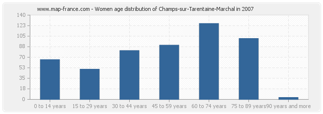 Women age distribution of Champs-sur-Tarentaine-Marchal in 2007