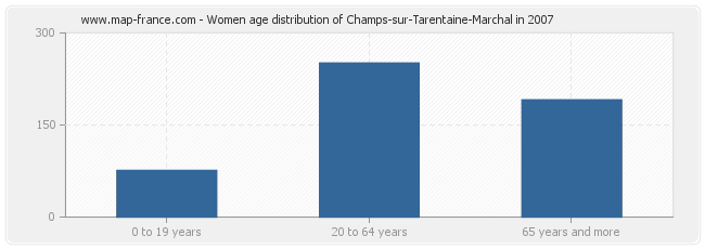Women age distribution of Champs-sur-Tarentaine-Marchal in 2007