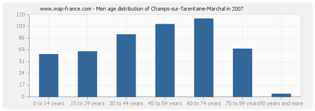 Men age distribution of Champs-sur-Tarentaine-Marchal in 2007