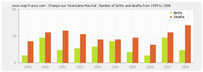 Champs-sur-Tarentaine-Marchal : Number of births and deaths from 1999 to 2008