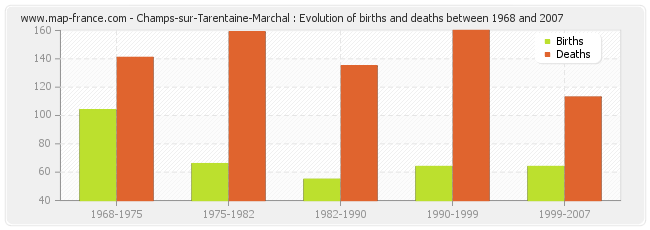 Champs-sur-Tarentaine-Marchal : Evolution of births and deaths between 1968 and 2007