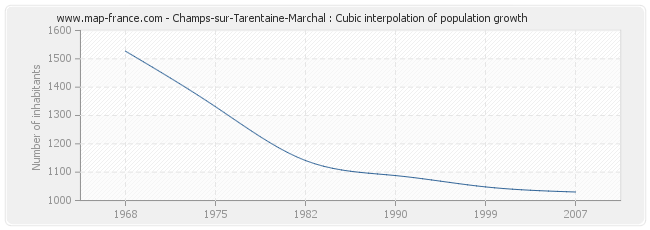 Champs-sur-Tarentaine-Marchal : Cubic interpolation of population growth