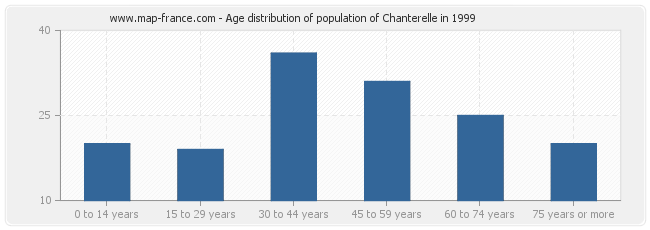 Age distribution of population of Chanterelle in 1999