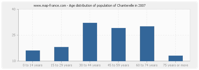 Age distribution of population of Chanterelle in 2007