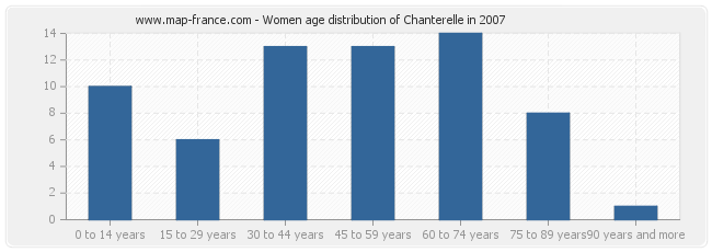 Women age distribution of Chanterelle in 2007
