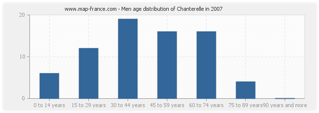 Men age distribution of Chanterelle in 2007