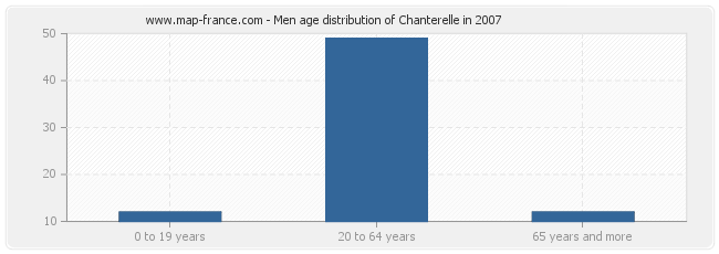 Men age distribution of Chanterelle in 2007