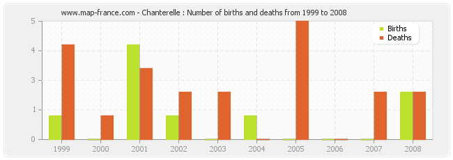 Chanterelle : Number of births and deaths from 1999 to 2008