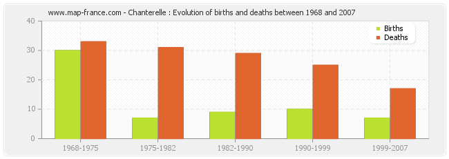 Chanterelle : Evolution of births and deaths between 1968 and 2007