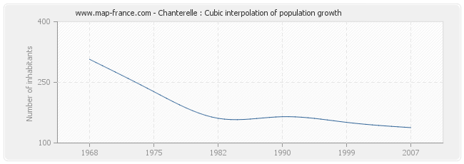 Chanterelle : Cubic interpolation of population growth