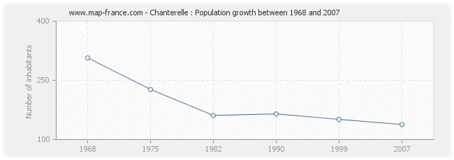 Population Chanterelle