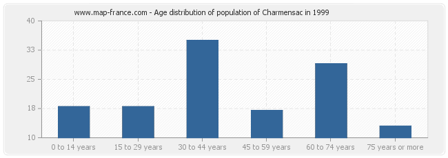 Age distribution of population of Charmensac in 1999