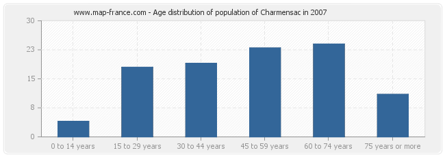 Age distribution of population of Charmensac in 2007