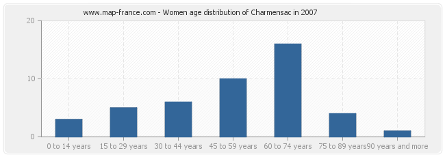 Women age distribution of Charmensac in 2007