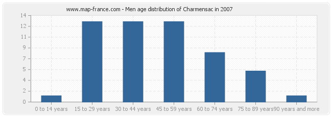 Men age distribution of Charmensac in 2007