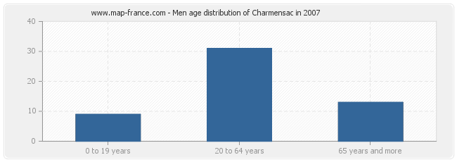 Men age distribution of Charmensac in 2007