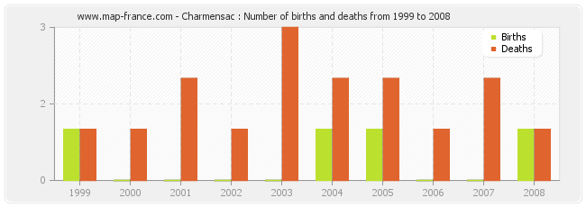 Charmensac : Number of births and deaths from 1999 to 2008