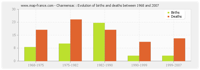 Charmensac : Evolution of births and deaths between 1968 and 2007
