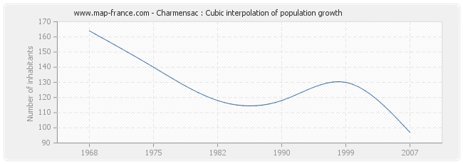 Charmensac : Cubic interpolation of population growth