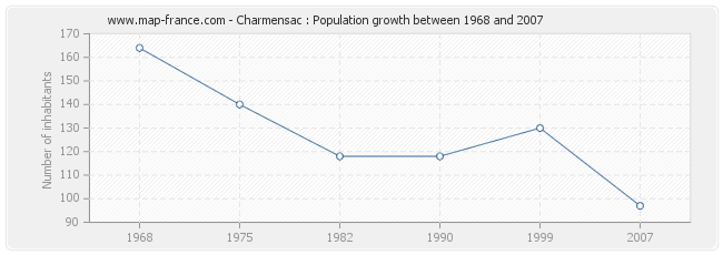 Population Charmensac