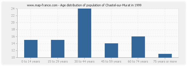 Age distribution of population of Chastel-sur-Murat in 1999