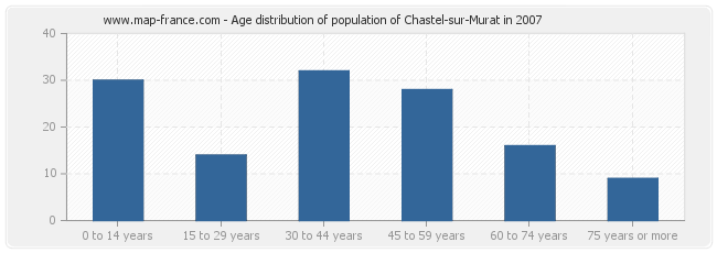 Age distribution of population of Chastel-sur-Murat in 2007