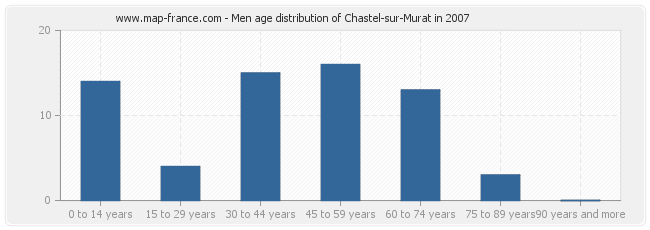 Men age distribution of Chastel-sur-Murat in 2007