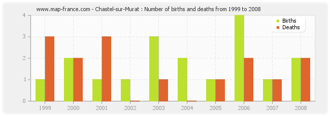 Chastel-sur-Murat : Number of births and deaths from 1999 to 2008