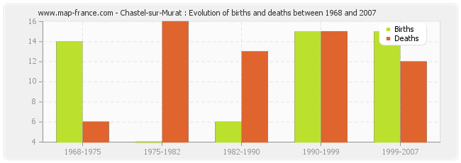 Chastel-sur-Murat : Evolution of births and deaths between 1968 and 2007