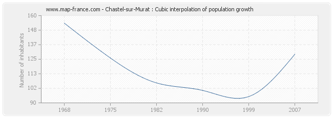 Chastel-sur-Murat : Cubic interpolation of population growth