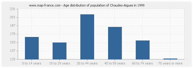Age distribution of population of Chaudes-Aigues in 1999