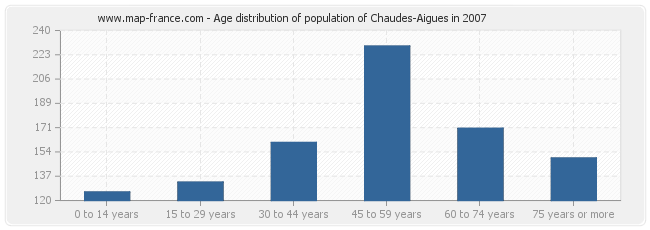 Age distribution of population of Chaudes-Aigues in 2007