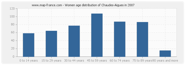 Women age distribution of Chaudes-Aigues in 2007