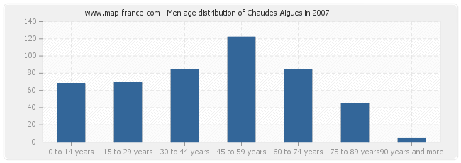 Men age distribution of Chaudes-Aigues in 2007