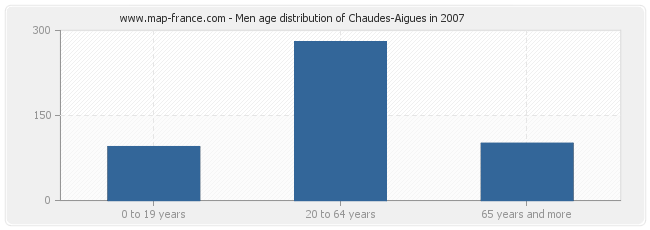 Men age distribution of Chaudes-Aigues in 2007