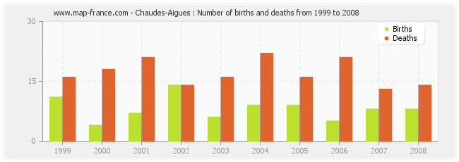 Chaudes-Aigues : Number of births and deaths from 1999 to 2008
