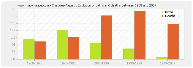 Chaudes-Aigues : Evolution of births and deaths between 1968 and 2007