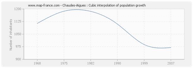 Chaudes-Aigues : Cubic interpolation of population growth