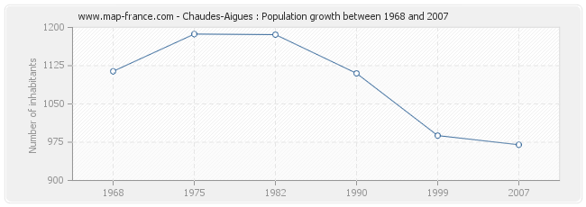 Population Chaudes-Aigues