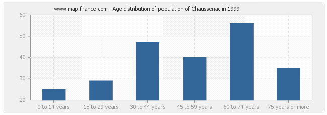 Age distribution of population of Chaussenac in 1999