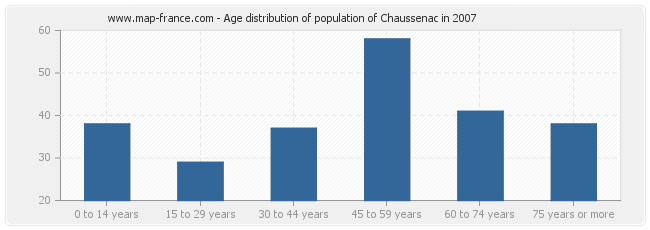 Age distribution of population of Chaussenac in 2007