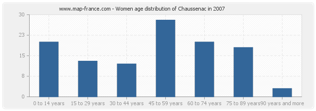 Women age distribution of Chaussenac in 2007