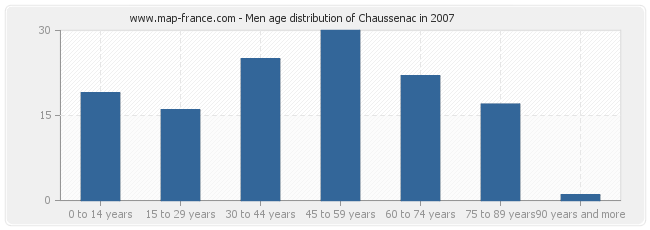 Men age distribution of Chaussenac in 2007
